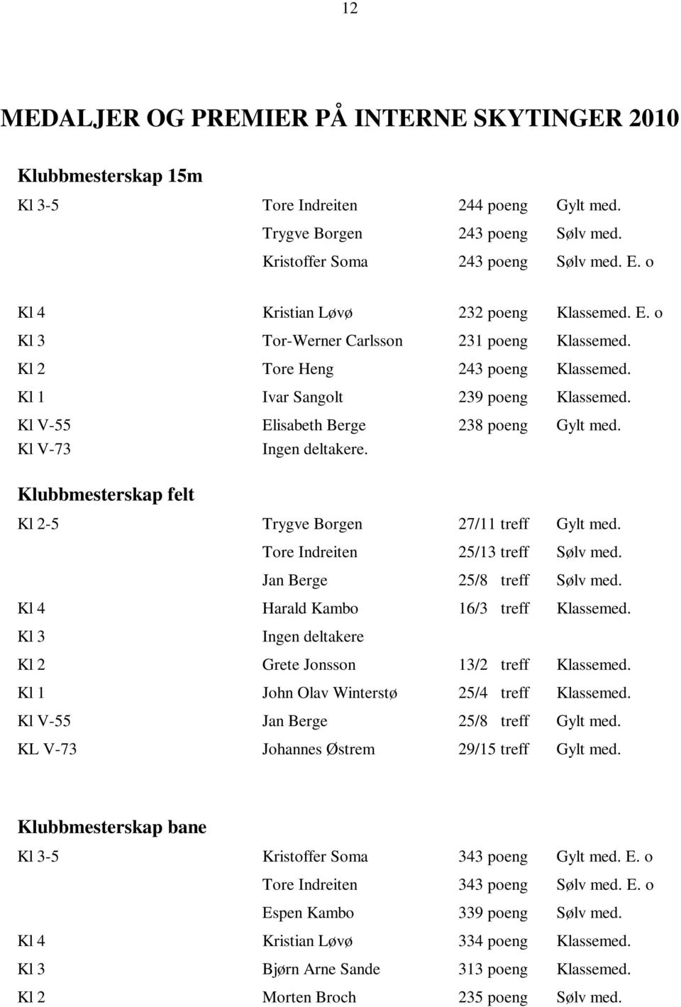 Kl V-55 Elisabeth Berge 238 poeng Gylt med. Kl V-73 Ingen deltakere. Klubbmesterskap felt Kl 2-5 Trygve Borgen 27/11 treff Gylt med. Tore Indreiten 25/13 treff Sølv med. Jan Berge 25/8 treff Sølv med.