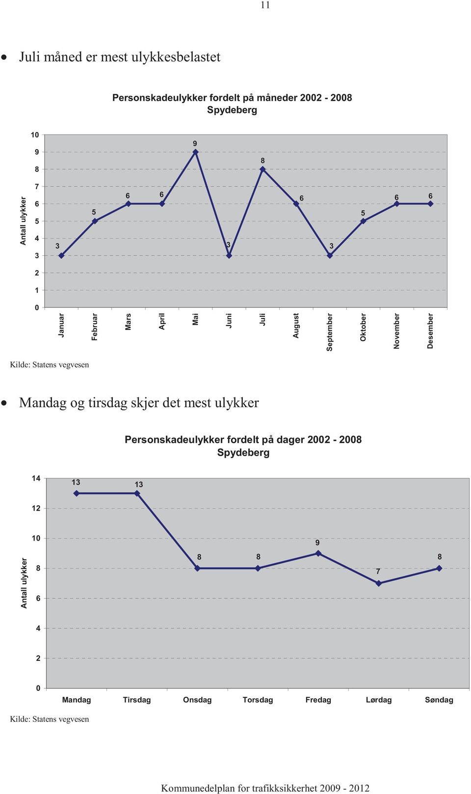 Kilde: Statens vegvesen Mandag og tirsdag skjer det mest ulykker Personskadeulykker fordelt på dager 2002-2008 Spydeberg