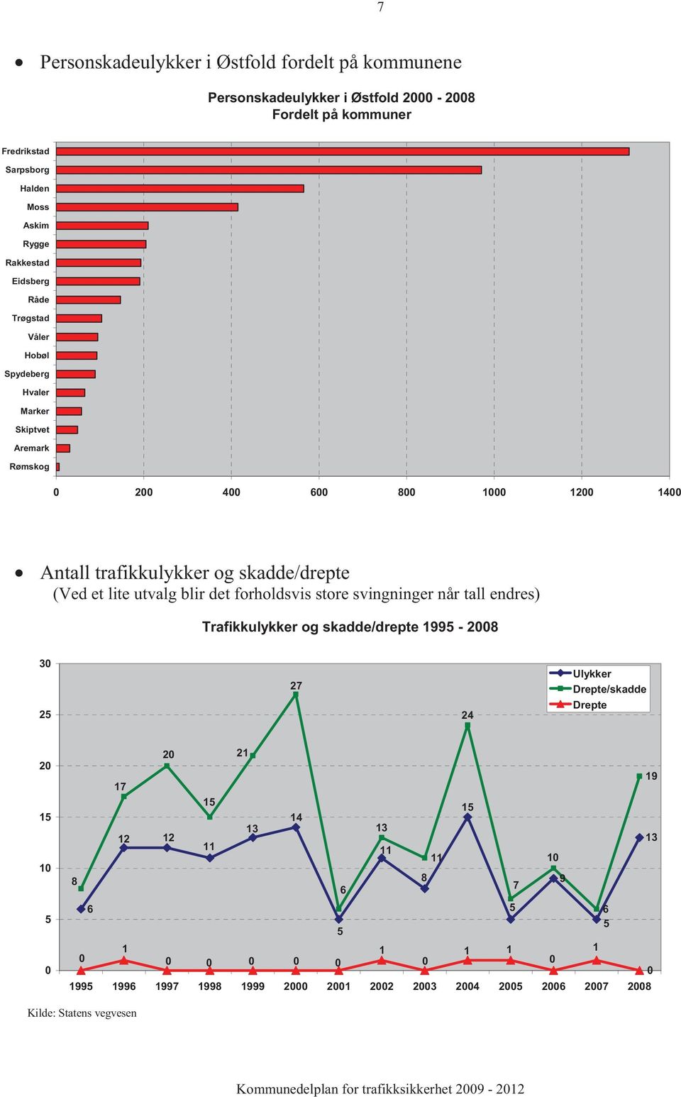 utvalg blir det forholdsvis store svingninger når tall endres) Trafikkulykker og skadde/drepte 1995-2008 30 25 27 24 Ulykker Drepte/skadde Drepte 20 15 10 5 0 20 21 19 17