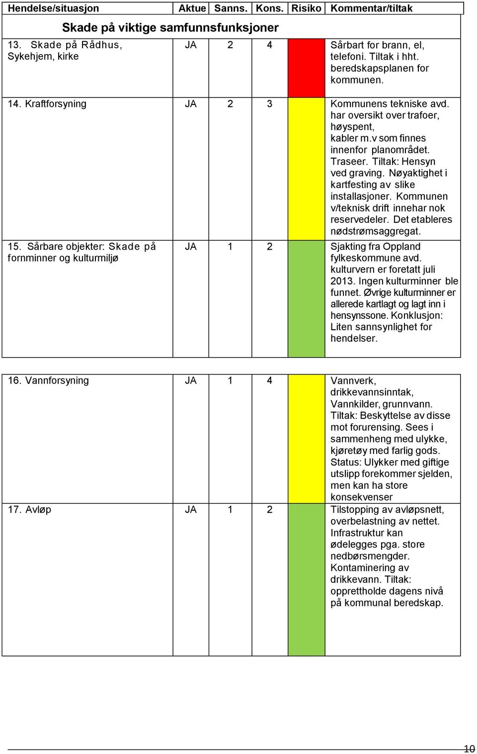 Nøyaktighet i kartfesting av slike installasjoner. Kommunen v/teknisk drift innehar nok reservedeler. Det etableres nødstrømsaggregat. 15.