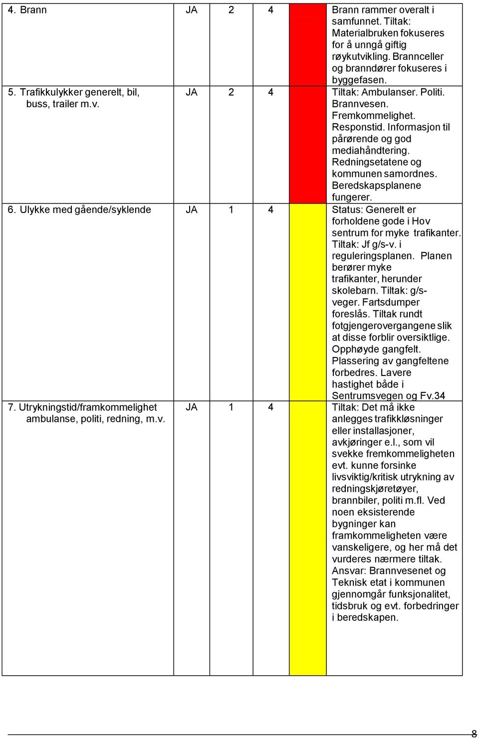 Redningsetatene og kommunen samordnes. Beredskapsplanene fungerer. 6. Ulykke med gående/syklende JA 1 4 Status: Generelt er forholdene gode i Hov sentrum for myke trafikanter. Tiltak: Jf g/s-v.