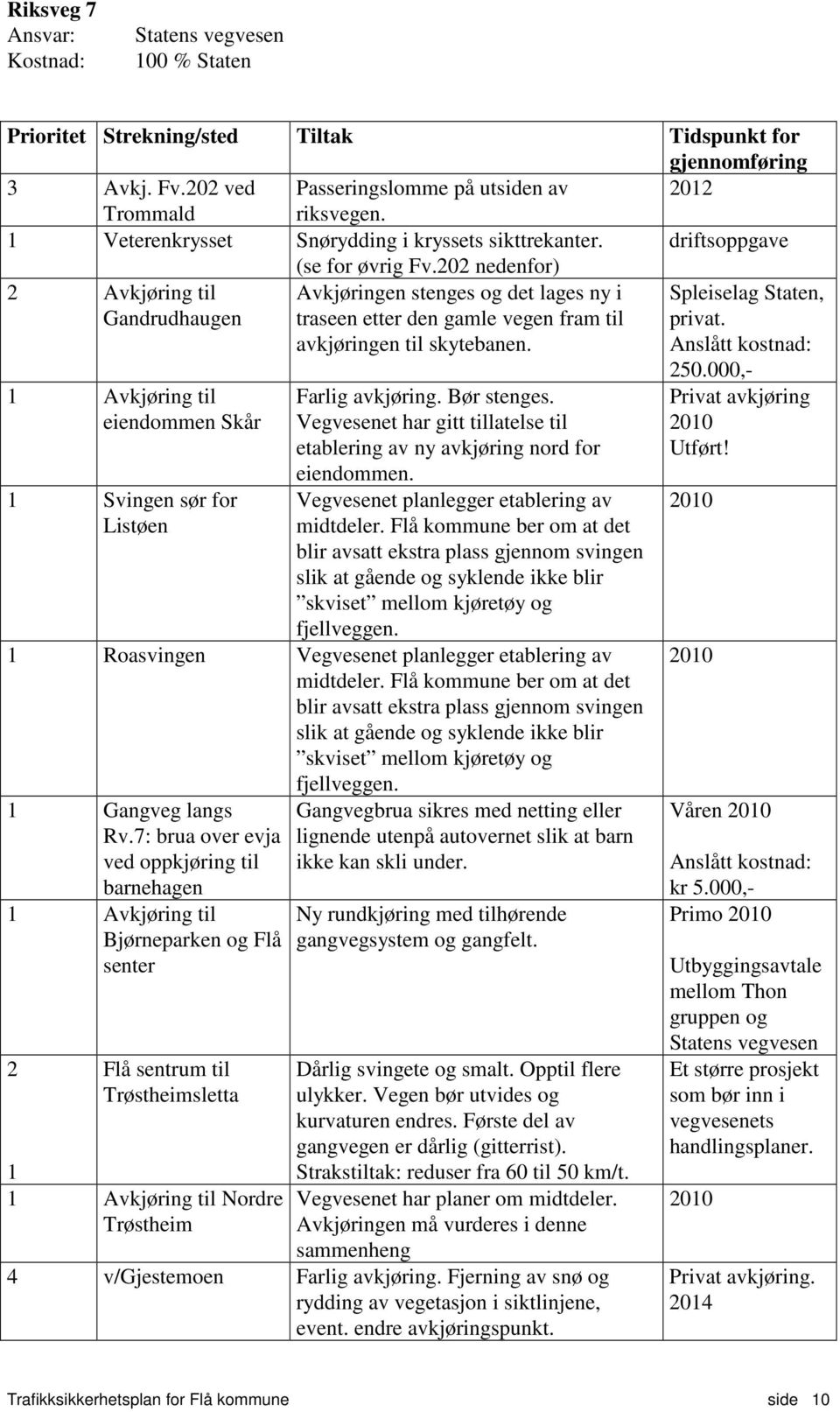 202 nedenfor) 2 Avkjøring til Gandrudhaugen 1 Avkjøring til eiendommen Skår 1 Svingen sør for Listøen Avkjøringen stenges og det lages ny i traseen etter den gamle vegen fram til avkjøringen til