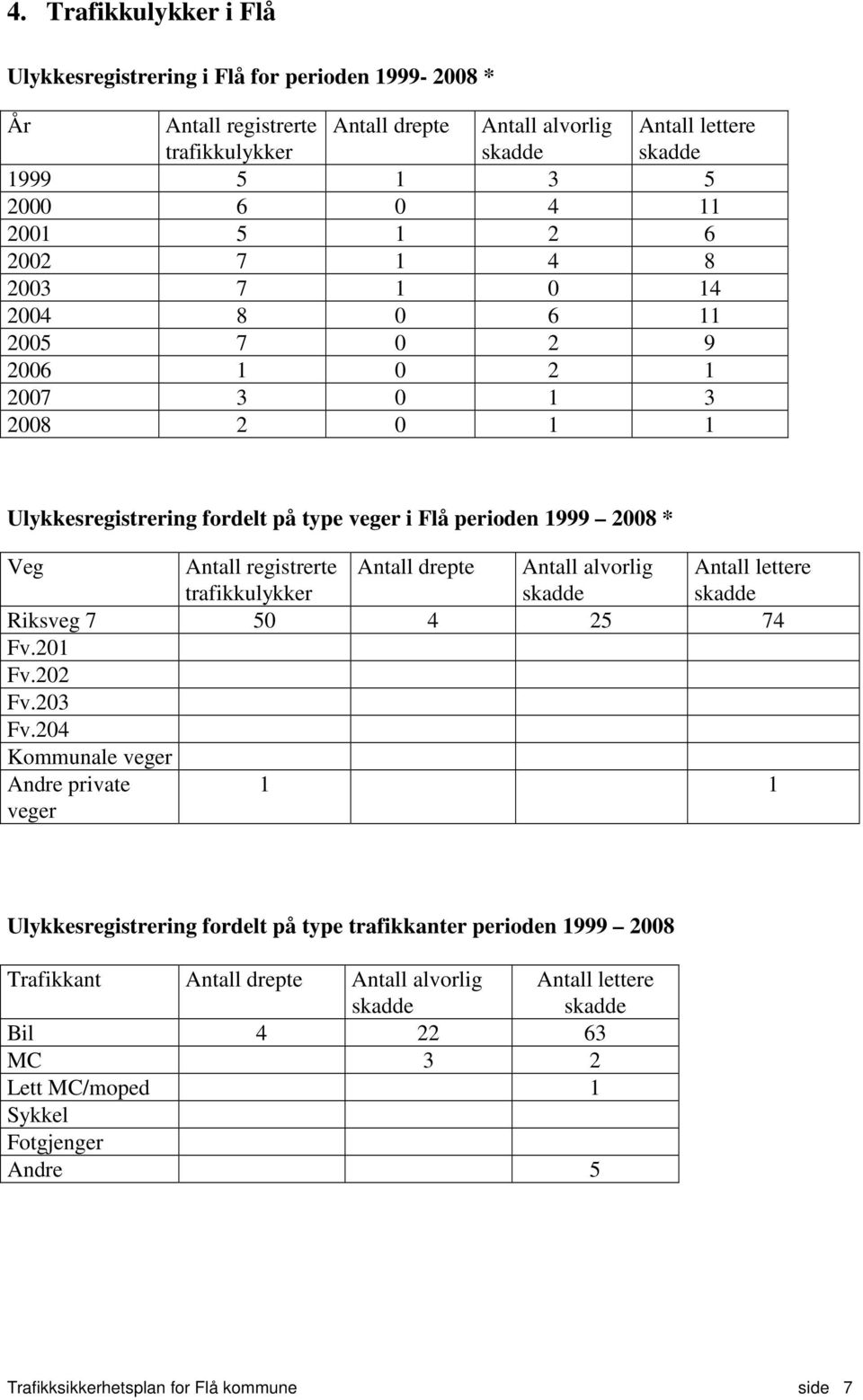 trafikkulykker Antall drepte Antall alvorlig skadde Riksveg 7 50 4 25 74 Fv.201 Fv.202 Fv.203 Fv.