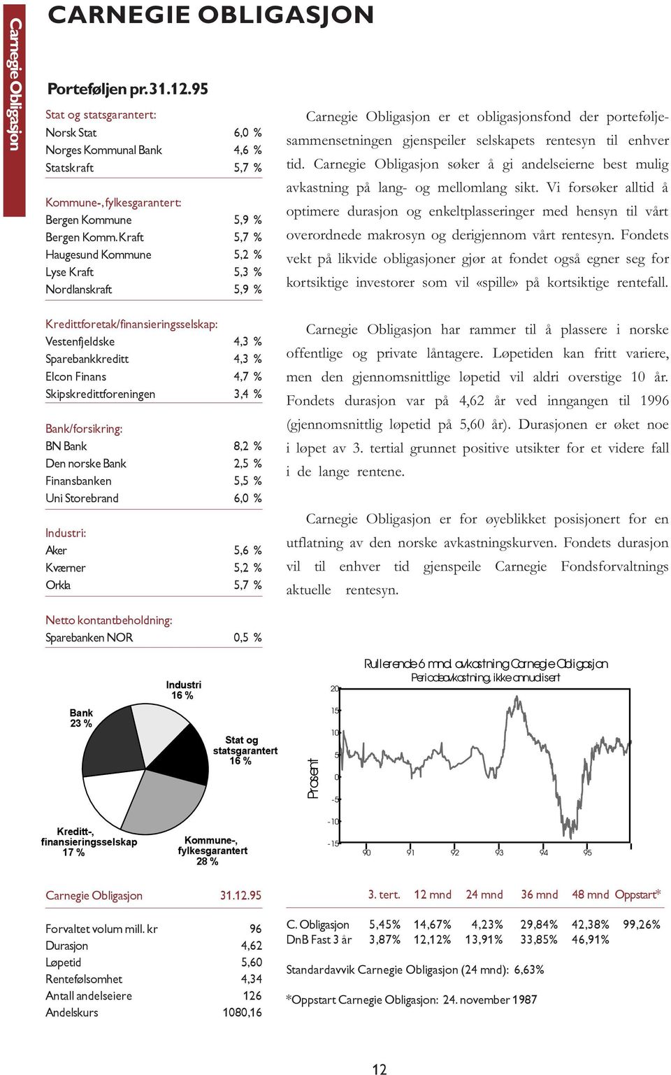 Kraft 5,7 % Haugesund Kommune 5,2 % Lyse Kraft 5,3 % Nordlanskraft 5,9 % Carnegie Obligasjon er et obligasjonsfond der porteføljesammensetningen gjenspeiler selskapets rentesyn til enhver tid.