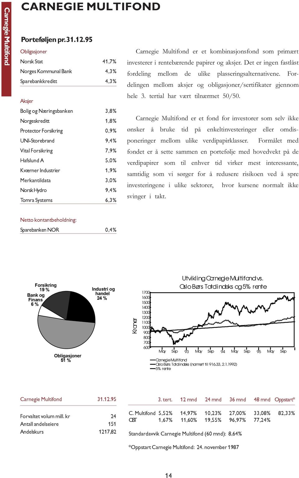 Det er ingen fastlåst Norges Kommunal Bank 4,3% fordeling mellom de ulike plasseringsalternativene.