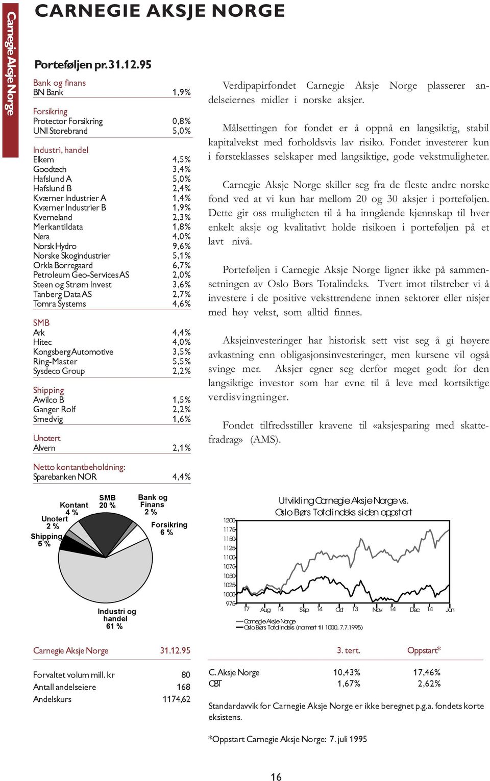 Industrier B 1,9% Kverneland 2,3% Merkantildata 1,8% Nera 4,0% Norsk Hydro 9,6% Norske Skogindustrier 5,1% Orkla Borregaard 6,7% Petroleum Geo-Services AS 2,0% Steen og Strøm Invest 3,6% Tanberg Data