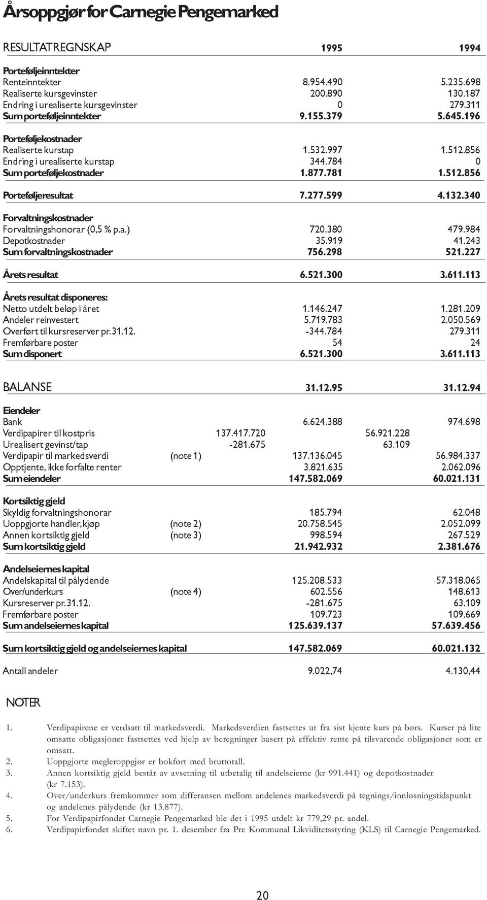 784 0 Sum porteføljekostnader 1.877.781 1.512.856 Porteføljeresultat 7.277.599 4.132.340 Forvaltningskostnader Forvaltningshonorar (0,5 % p.a.) 720.380 479.984 Depotkostnader 35.919 41.