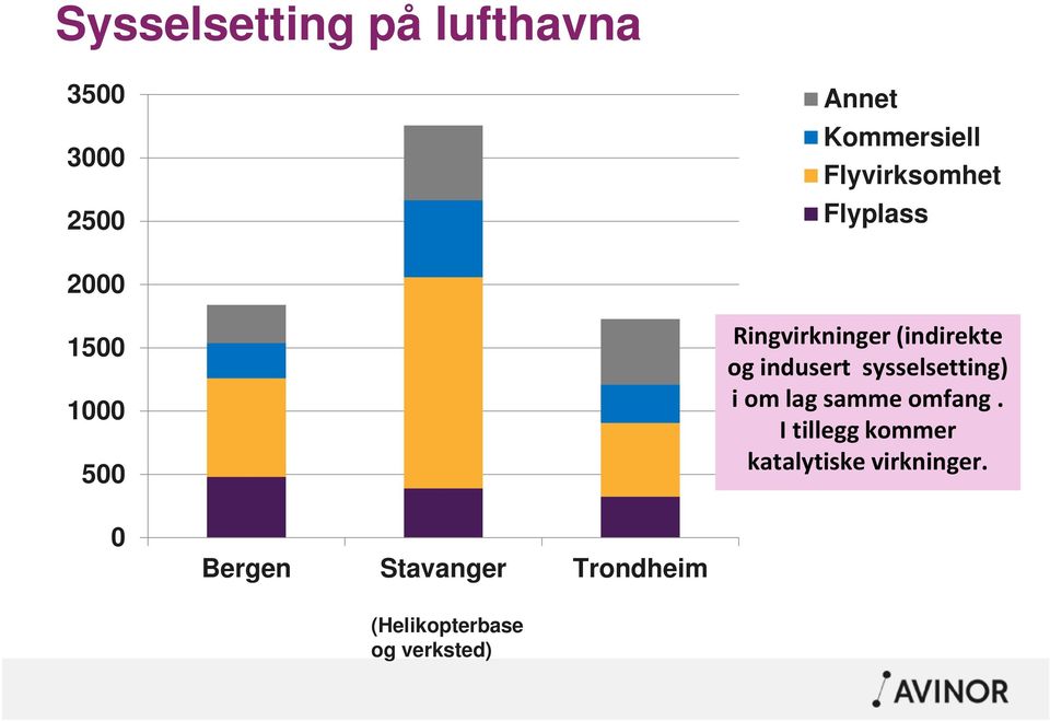 og indusert sysselsetting) i om lag samme omfang.