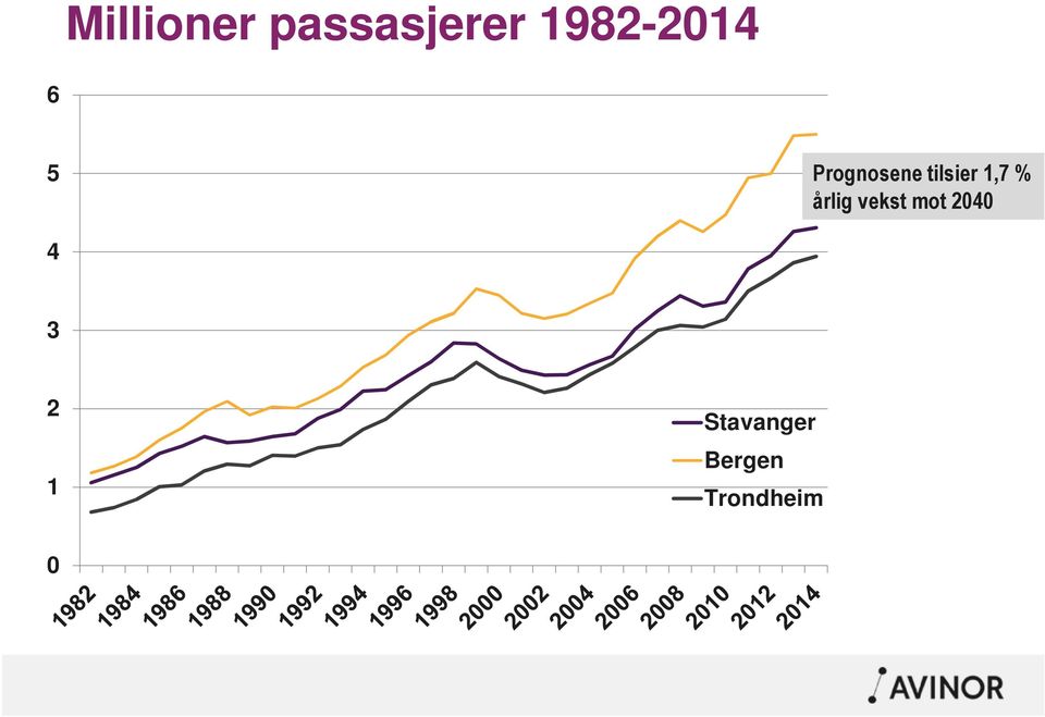 tilsier 1,7 % årlig vekst mot