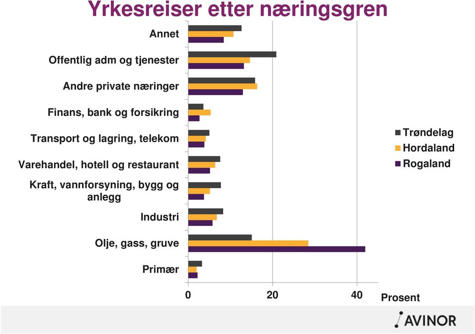 telekom Varehandel, hotell og restaurant Trøndelag Hordaland Rogaland