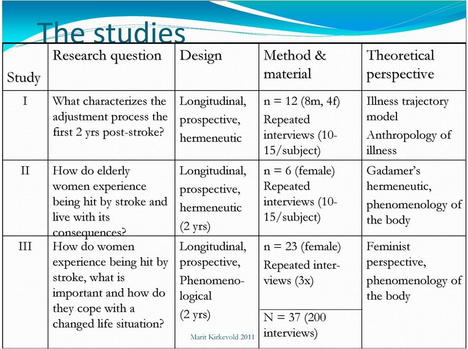 Design Longitudinal, prospective, hermeneutic Longitudinal, prospective, hermeneutic (2 yrs) n = 6 (female) Repeated interviews (10-15/subject) Longitudinal, prospective, Phenomeno- logical (2 yrs)