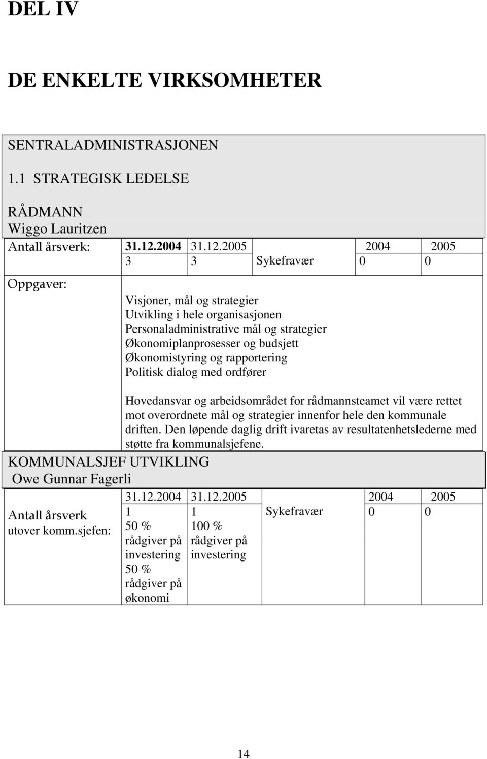 2005 2004 2005 3 3 Sykefravær 0 0 Visjoner, mål og strategier Utvikling i hele organisasjonen Personaladministrative mål og strategier Økonomiplanprosesser og budsjett Økonomistyring og rapportering