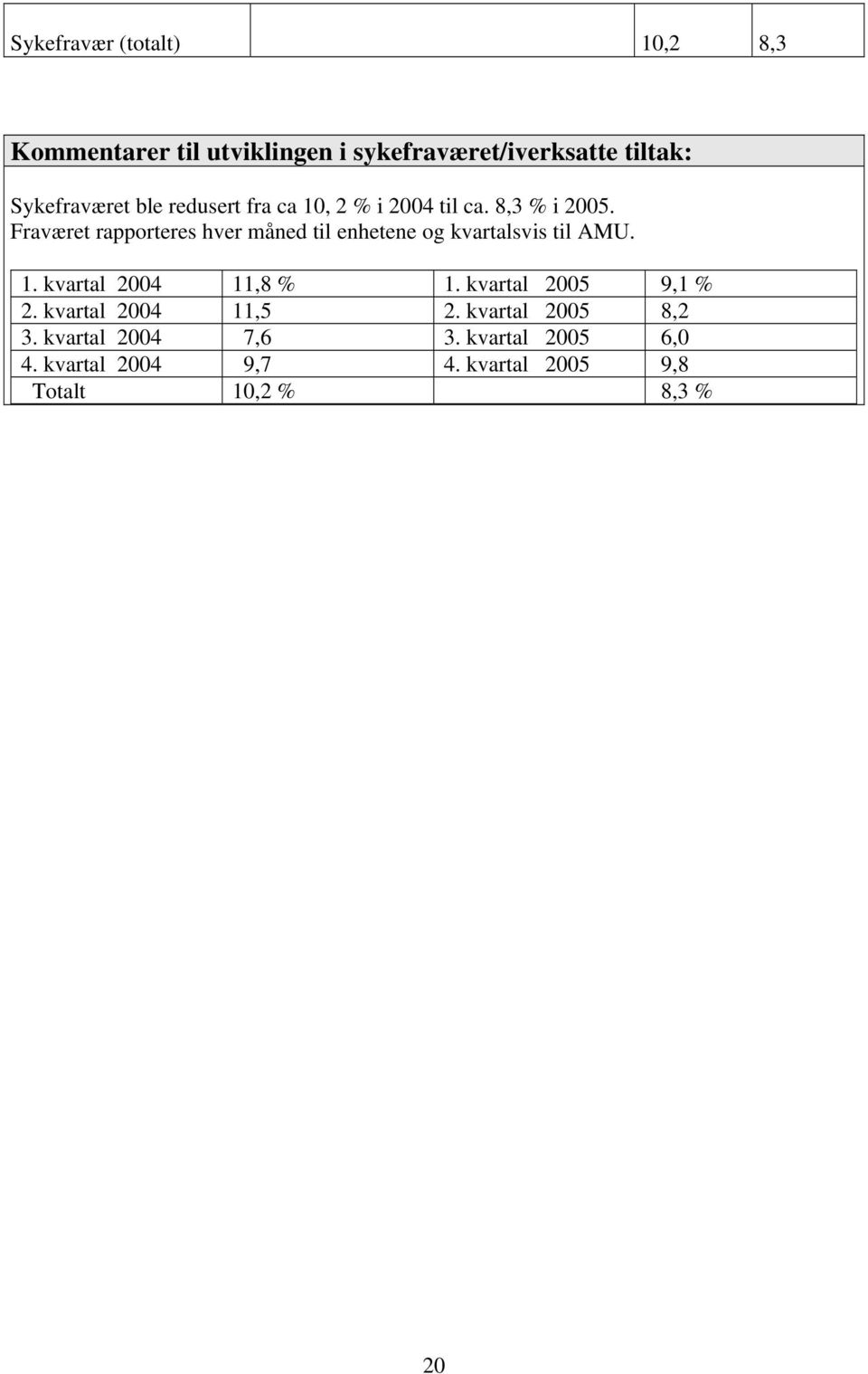 Fraværet rapporteres hver måned til enhetene og kvartalsvis til AMU. 1. kvartal 2004 11,8 % 1.