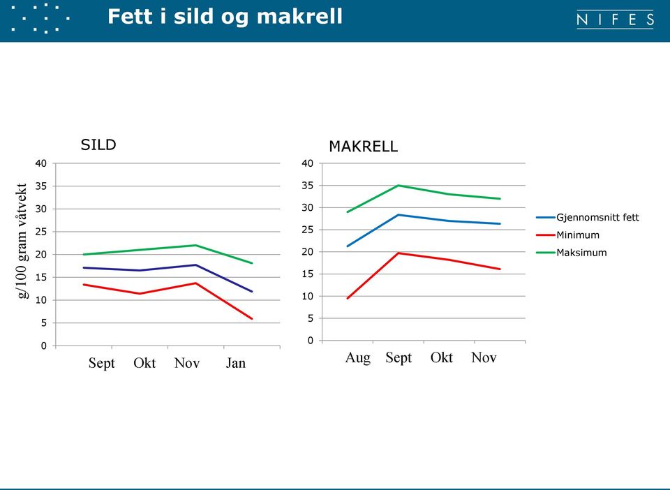 10 5 Gjennomsnitt fett Minimum Maksimum 0 1 2 3