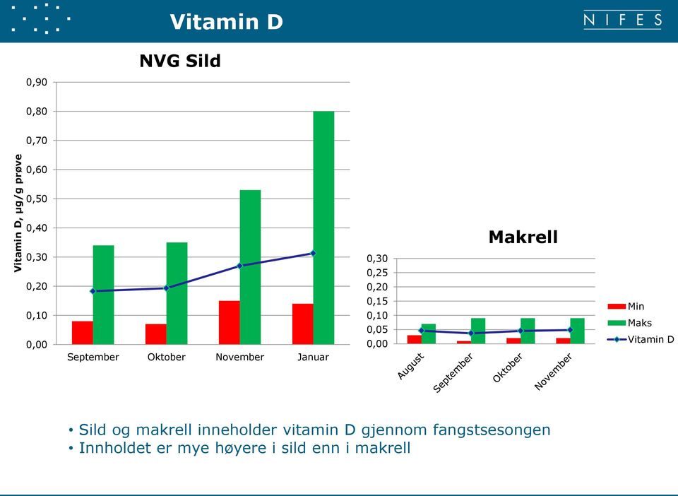 Januar 0,15 0,10 0,05 0,00 Min Maks Vitamin D Sild og makrell inneholder