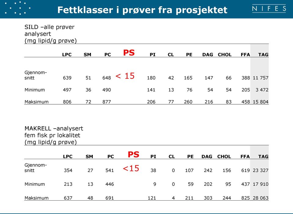 260 216 83 458 15 804 MAKRELL analysert fem fisk pr lokalitet (mg lipid/g prøve) LPC SM PC PS PI CL PE DAG CHOL FFA TAG