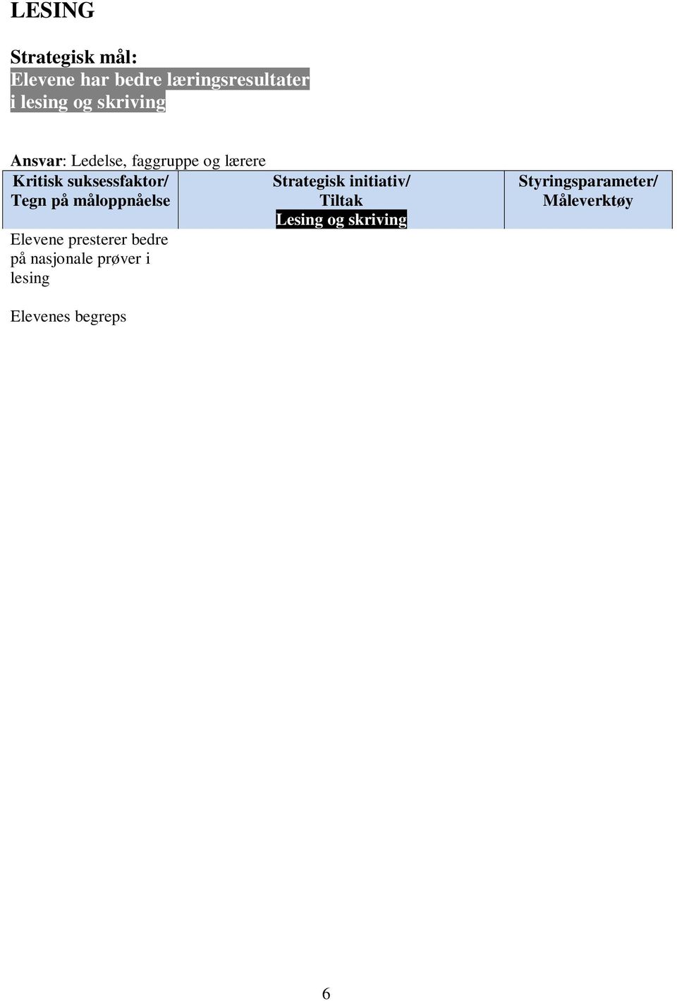 Elevresultatene kartlegges og analyseres med påfølgende tiltaksplan før/etter Elevene velger mellom ulike lesestrategier Elevene er motivert for og liker å lese Strategisk initiativ/ Tiltak Lesing og