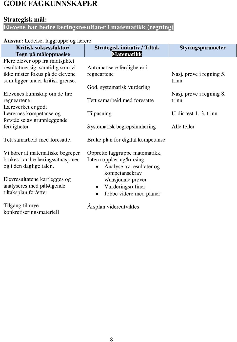 Elevenes kunnskap om de fire regneartene Læreverket er godt Lærernes kompetanse og forståelse av grunnleggende ferdigheter Strategisk initiativ / Tiltak Matematikk Automatisere ferdigheter i