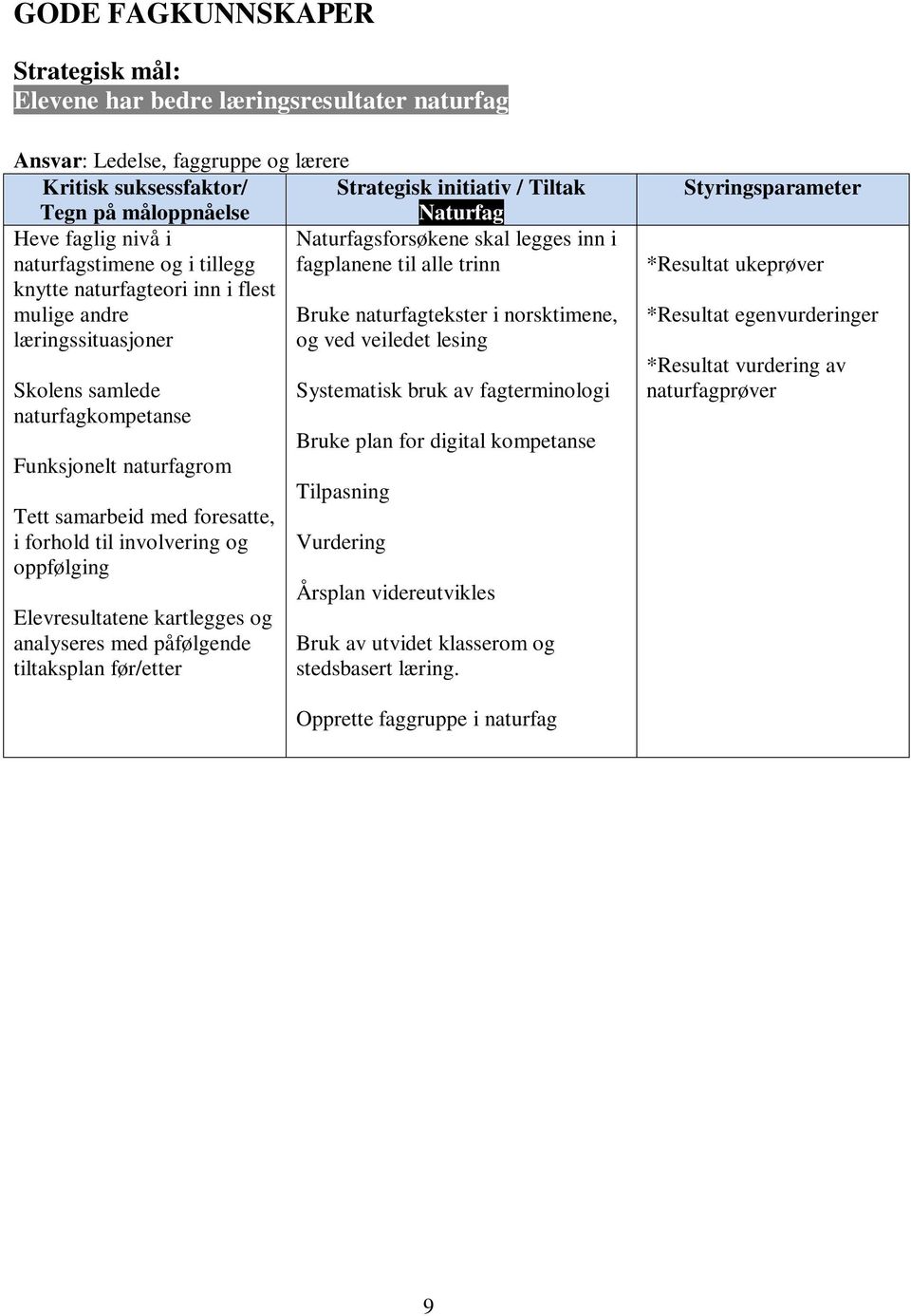naturfagkompetanse Funksjonelt naturfagrom Tett samarbeid med foresatte, i forhold til involvering og oppfølging Elevresultatene kartlegges og analyseres med påfølgende tiltaksplan før/etter