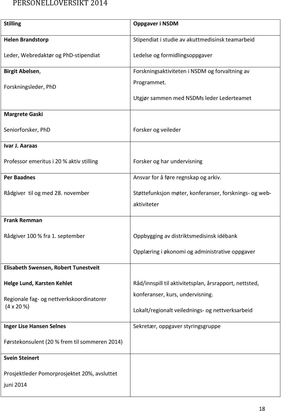 Aaraas Professor emeritus i 20 % aktiv stilling Per Baadnes Rådgiver til og med 28. november Forsker og har undervisning Ansvar for å føre regnskap og arkiv.