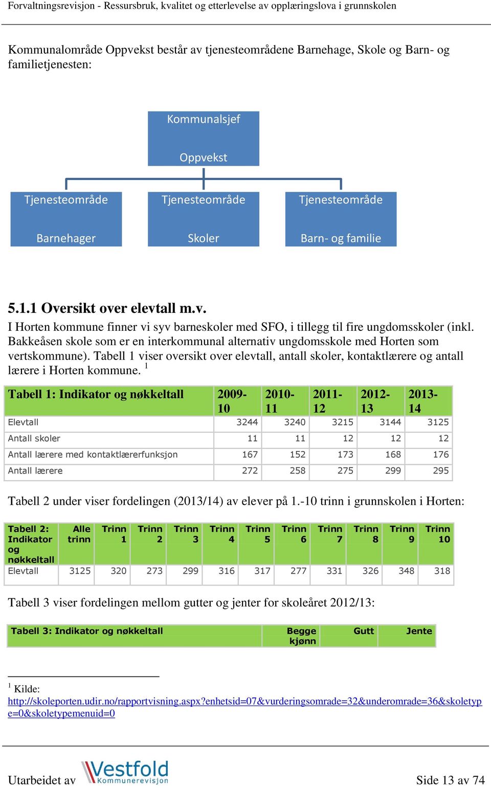 Bakkeåsen skole som er en interkommunal alternativ ungdomsskole med Horten som vertskommune). Tabell 1 viser oversikt over elevtall, antall skoler, kontaktlærere og antall lærere i Horten kommune.