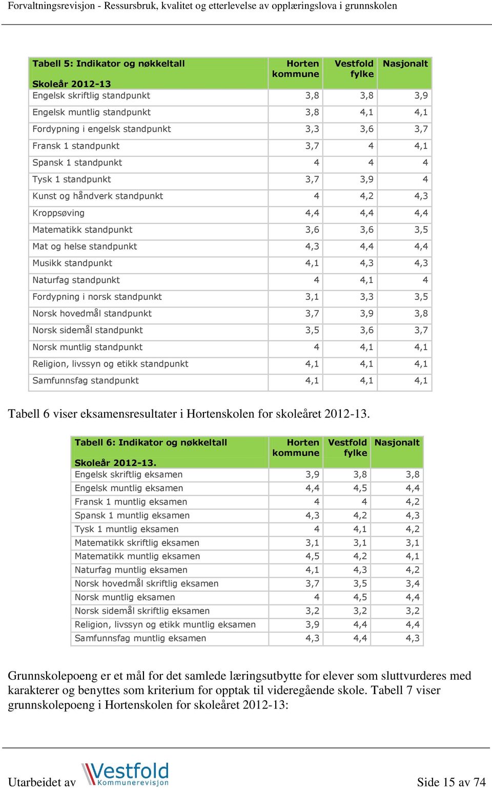 Kunst og håndverk standpunkt 4 4,2 4,3 Kroppsøving 4,4 4,4 4,4 Matematikk standpunkt 3,6 3,6 3,5 Mat og helse standpunkt 4,3 4,4 4,4 Musikk standpunkt 4,1 4,3 4,3 Naturfag standpunkt 4 4,1 4