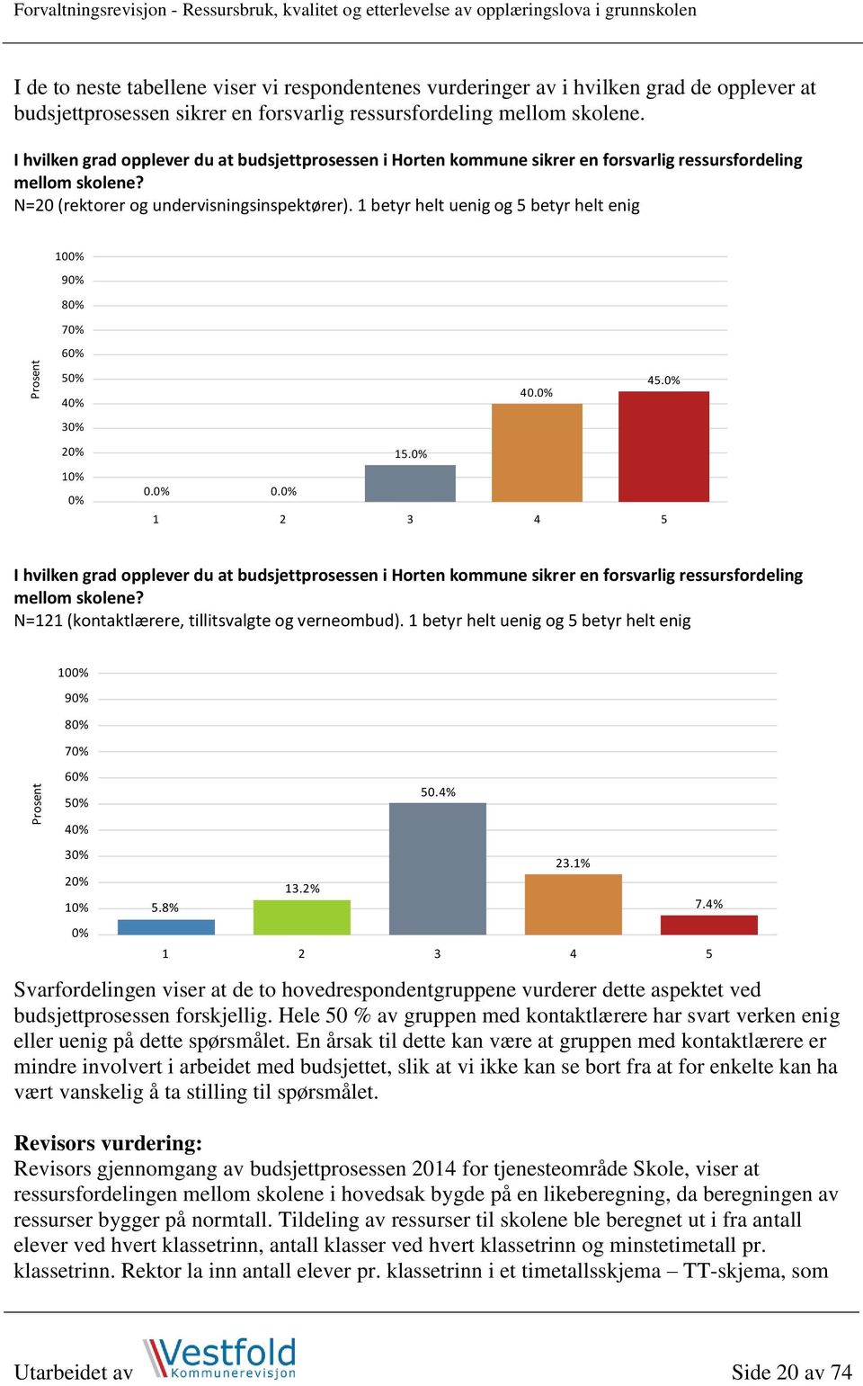 N=20 (rektorer og undervisningsinspektører). 1 betyr helt uenig og 5 betyr helt enig 9 8 7 6 5 4 3 2 45. 40. 15. 0.