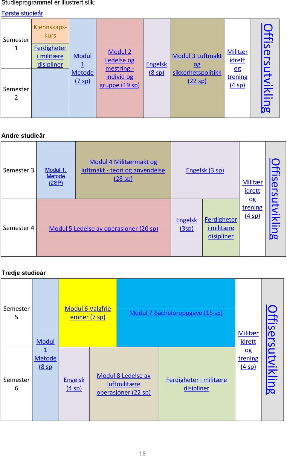 Semester 4 Modul 4 Militærmakt og luftmakt - teori og anvendelse (28 sp) Modul 5 Ledelse av operasjoner (20 sp) Engelsk (3 sp) Engelsk (3sp) Ferdigheter i militære disipliner Militær idrett og