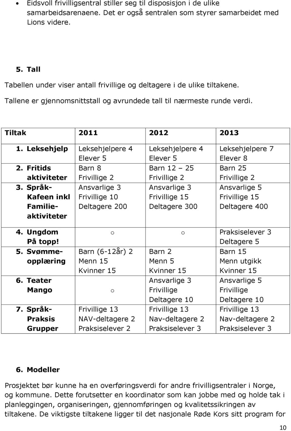 Leksehjelp Leksehjelpere 4 Elever 5 2. Fritids aktiviteter 3.