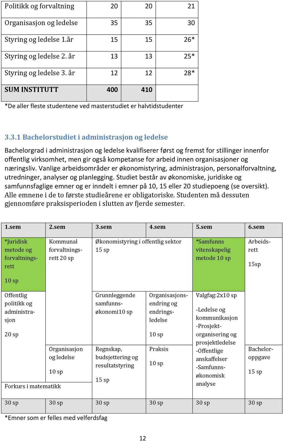 3.1 Bachelorstudiet i administrasjon og ledelse Bachelorgrad i administrasjon og ledelse kvalifiserer først og fremst for stillinger innenfor offentlig virksomhet, men gir også kompetanse for arbeid