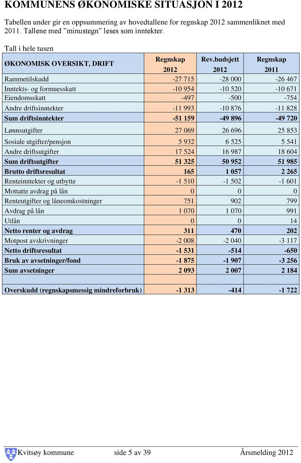 budsjett Regnskap 2012 2012 2011 Rammetilskudd -27 715-28 000-26 467 Inntekts- og formuesskatt -10 954-10 520-10 671 Eiendomsskatt -497-500 -754 Andre driftsinntekter -11 993-10 876-11 828 Sum