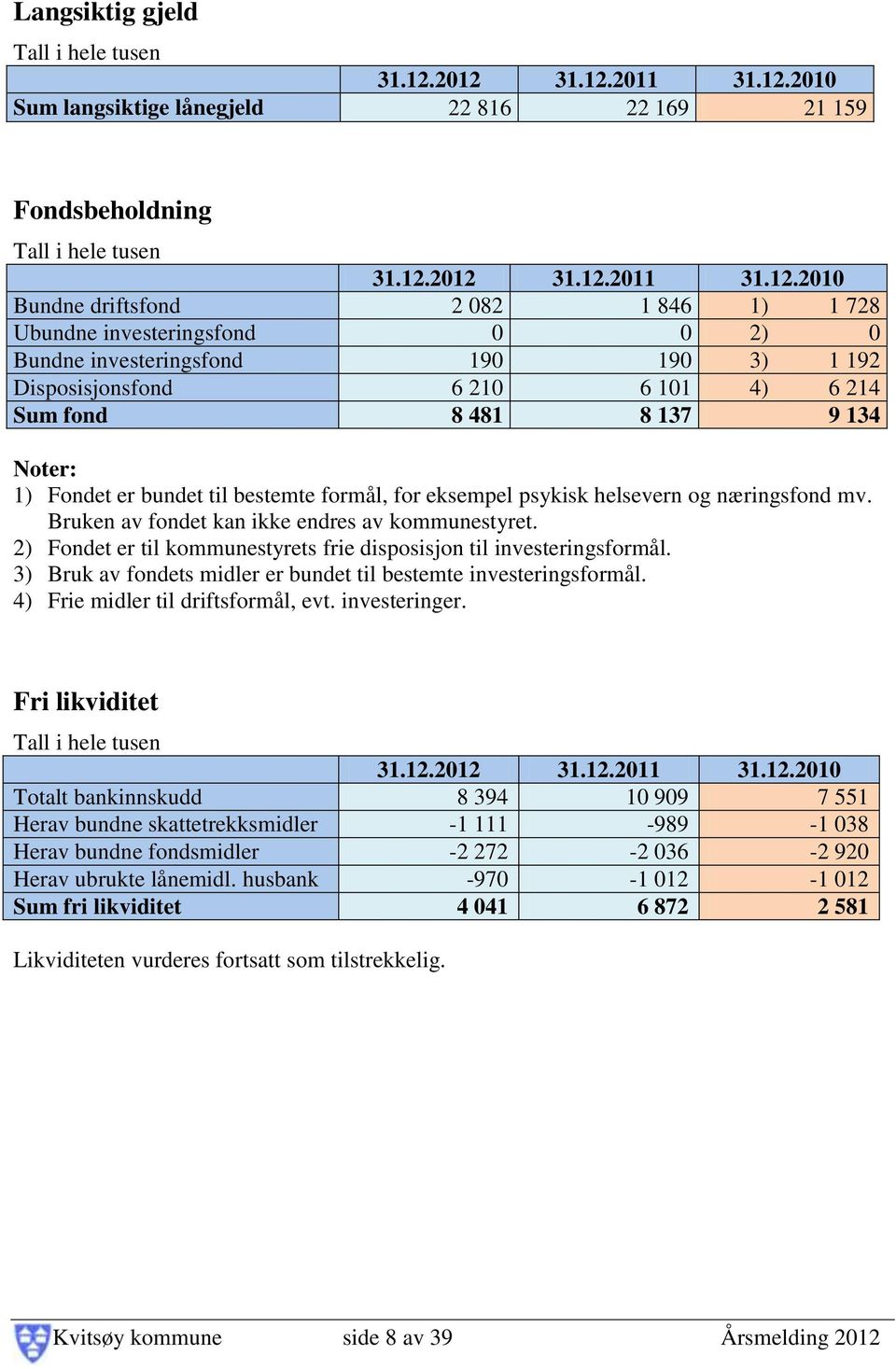 investeringsfond 0 0 2) 0 Bundne investeringsfond 190 190 3) 1 192 Disposisjonsfond 6 210 6 101 4) 6 214 Sum fond 8 481 8 137 9 134 Noter: 1) Fondet er bundet til bestemte formål, for eksempel