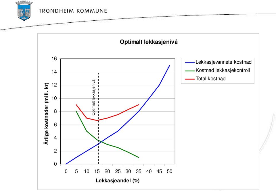 kr) 14 12 10 8 6 4 Optimalt lekkasjenivå Kostnad