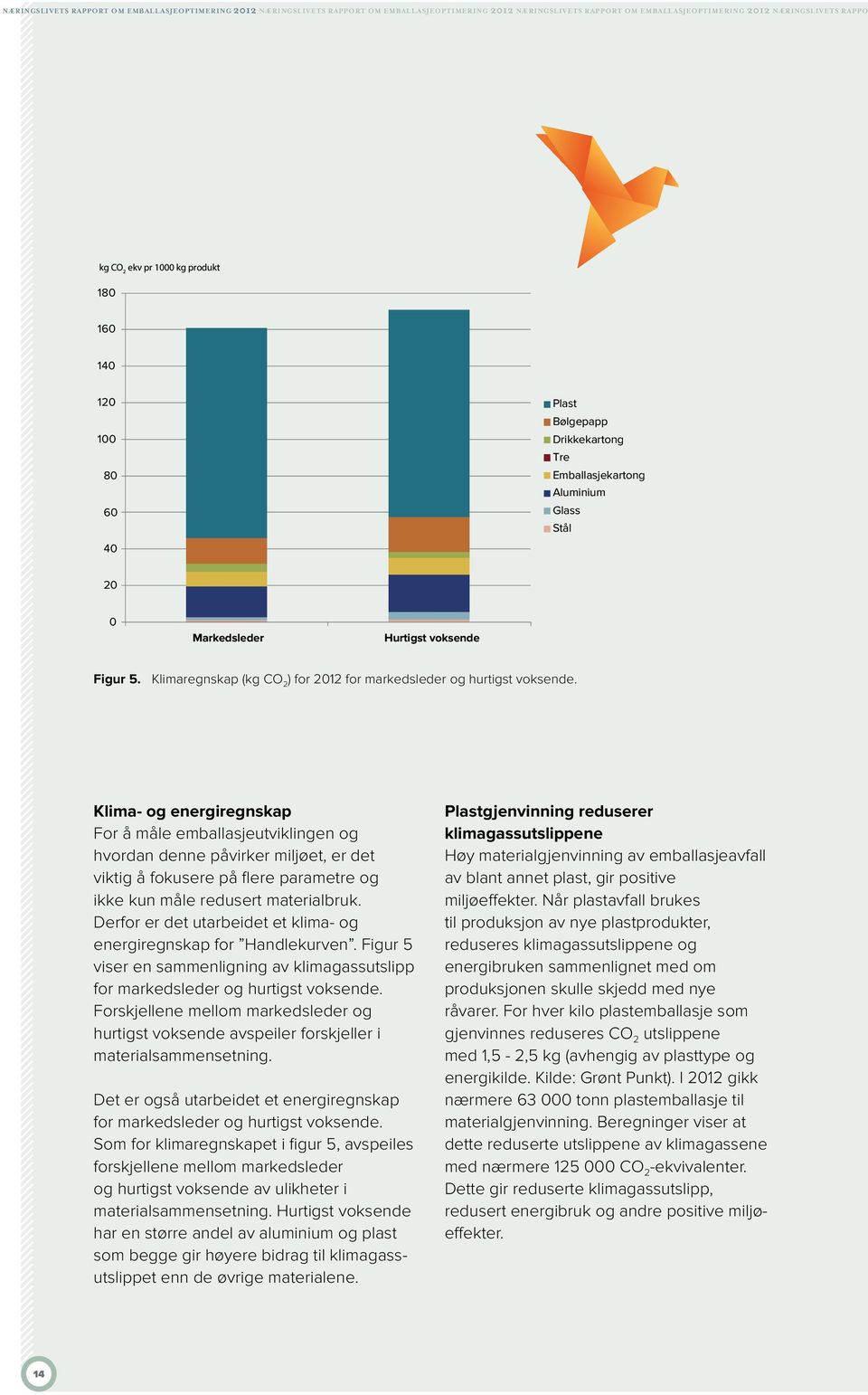 Klimaregnskap (kg CO 2 ) for 2012 for markedsleder og hurtigst voksende.