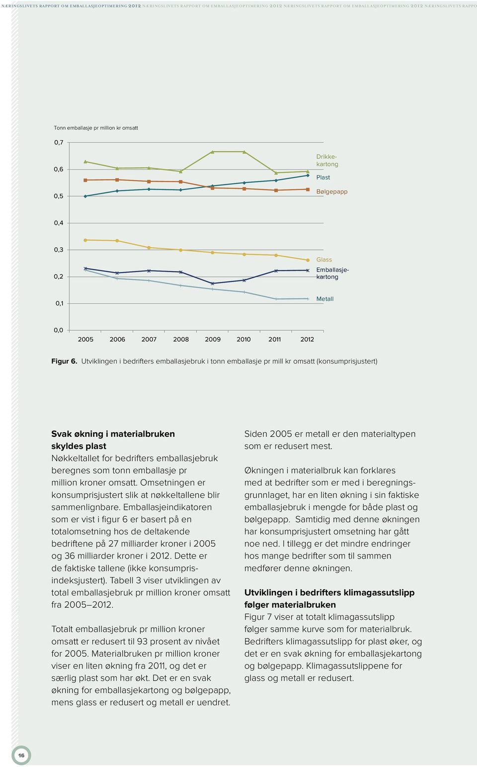 Utviklingen i bedrifters emballasjebruk i tonn emballasje pr mill kr omsatt (konsumprisjustert) Svak økning i materialbruken skyldes plast Nøkkeltallet for bedrifters emballasjebruk beregnes som tonn