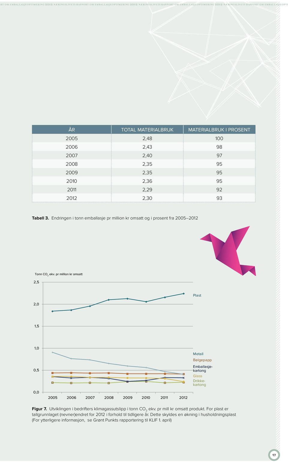 Endringen i tonn emballasje pr million kr omsatt og i prosent fra 2005 2012 Tonn CO 2 ekv.