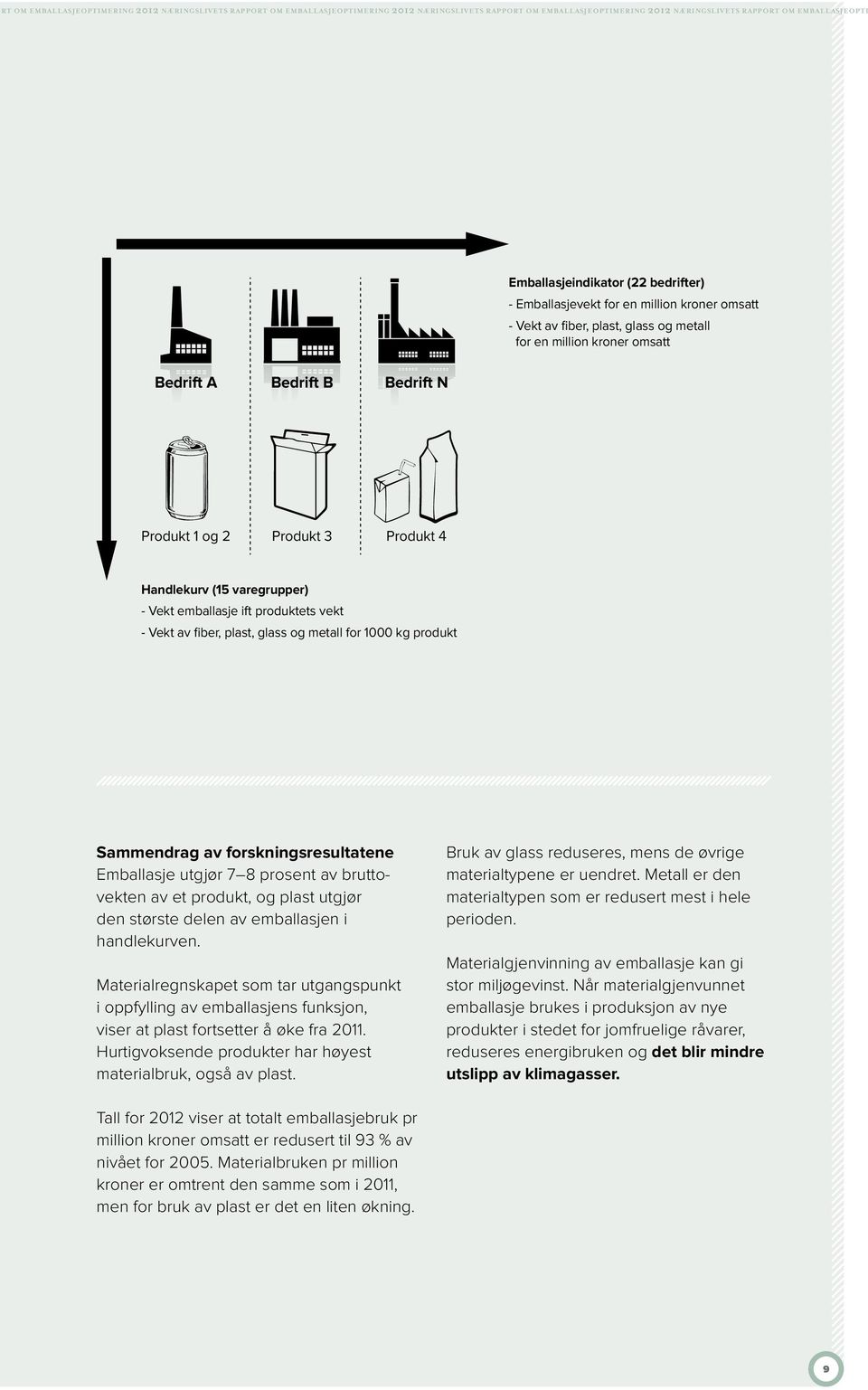 Handlekurv (15 varegrupper) - Vekt emballasje ift produktets vekt - Vekt av fiber, plast, glass og metall for 1000 kg produkt Sammendrag av forskningsresultatene Emballasje utgjør 7 8 prosent av