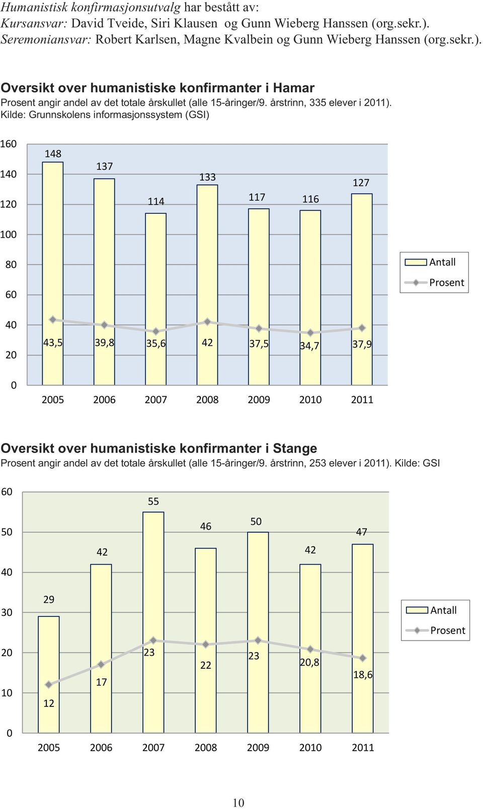 Kilde: Grunnskolens informasjonssystem (GSI) 160 140 120 148 137 114 133 117 116 127 100 80 60 Antall Prosent 40 20 0 43,5 39,8 35,6 42 37,5 34,7 37,9 2005 2006 2007 2008 2009 2010 2011 Oversikt over