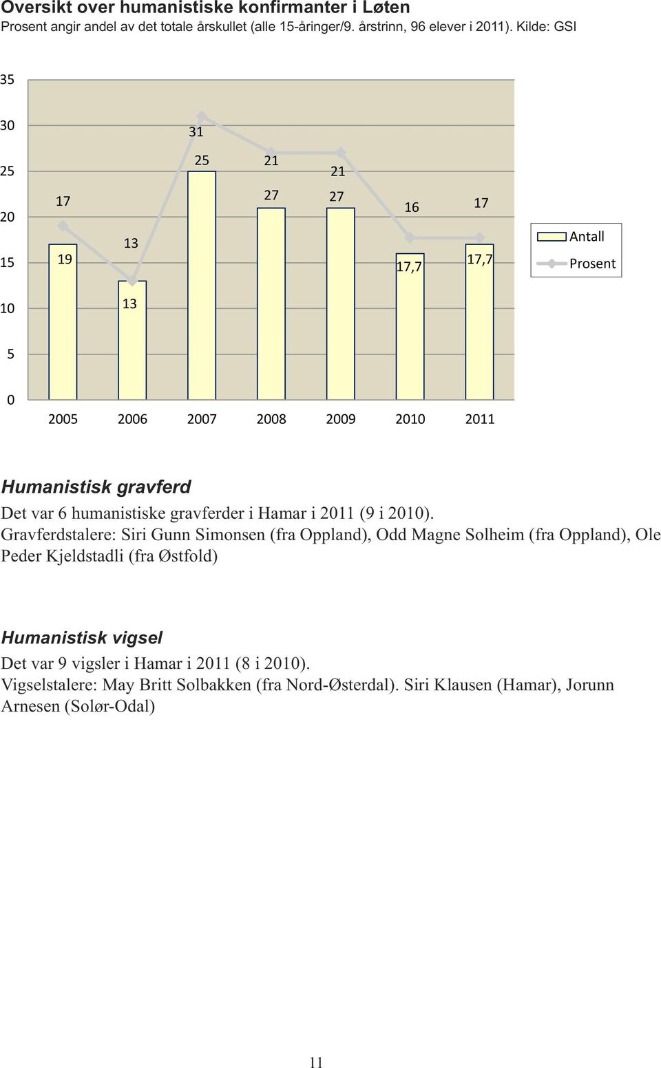 humanistiske gravferder i Hamar i 2011 (9 i 2010).