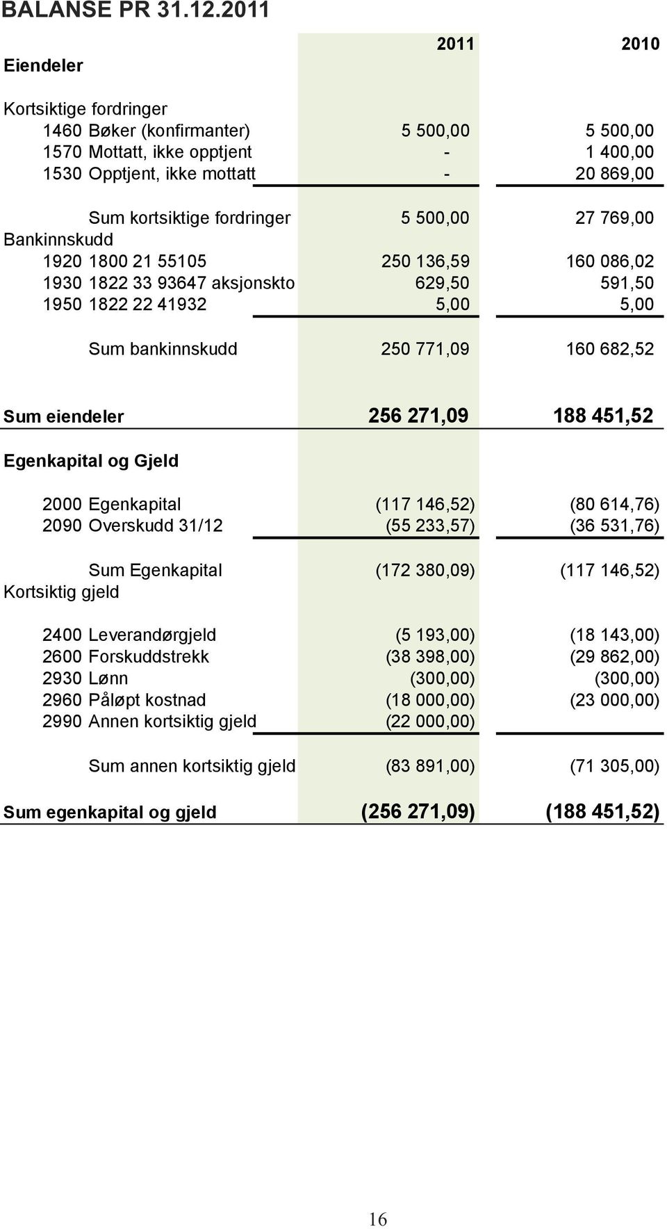 500,00 27 769,00 Bankinnskudd 1920 1800 21 55105 250 136,59 160 086,02 1930 1822 33 93647 aksjonskto 629,50 591,50 1950 1822 22 41932 5,00 5,00 Sum bankinnskudd 250 771,09 160 682,52 Sum eiendeler