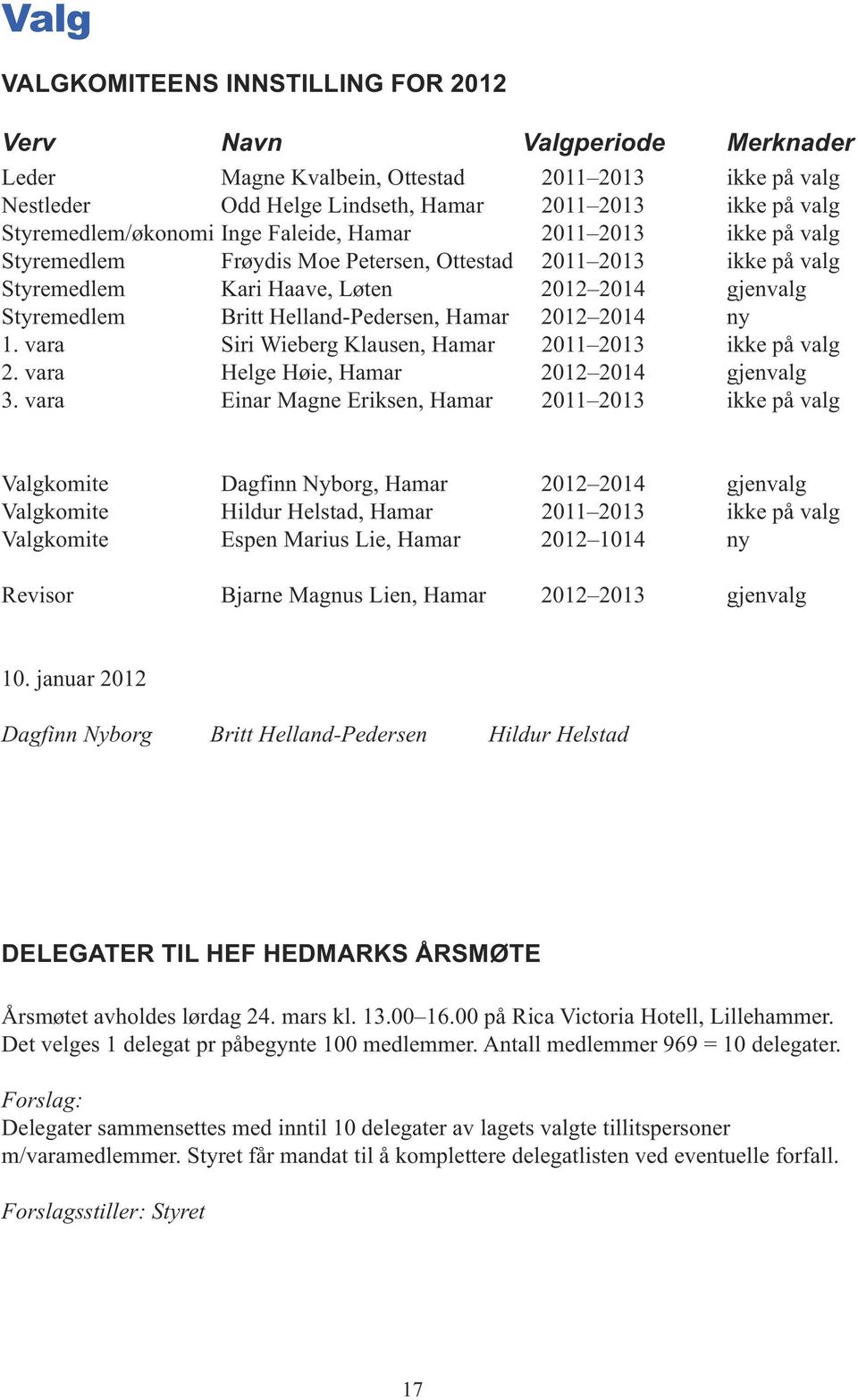 Helland-Pedersen, Hamar 2012 2014 ny 1. vara Siri Wieberg Klausen, Hamar 2011 2013 ikke på valg 2. vara Helge Høie, Hamar 2012 2014 gjenvalg 3.