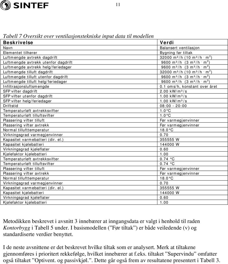 m 2 ) Luftmengde tilluft utenfor dagdrift 9600 m³/h (3 m³/h. m 2 ) Luftmengde tilluft helg/feriedager 9600 m³/h (3 m³/h. m 2 ) Infiltrasjonsluftsmengde 0.