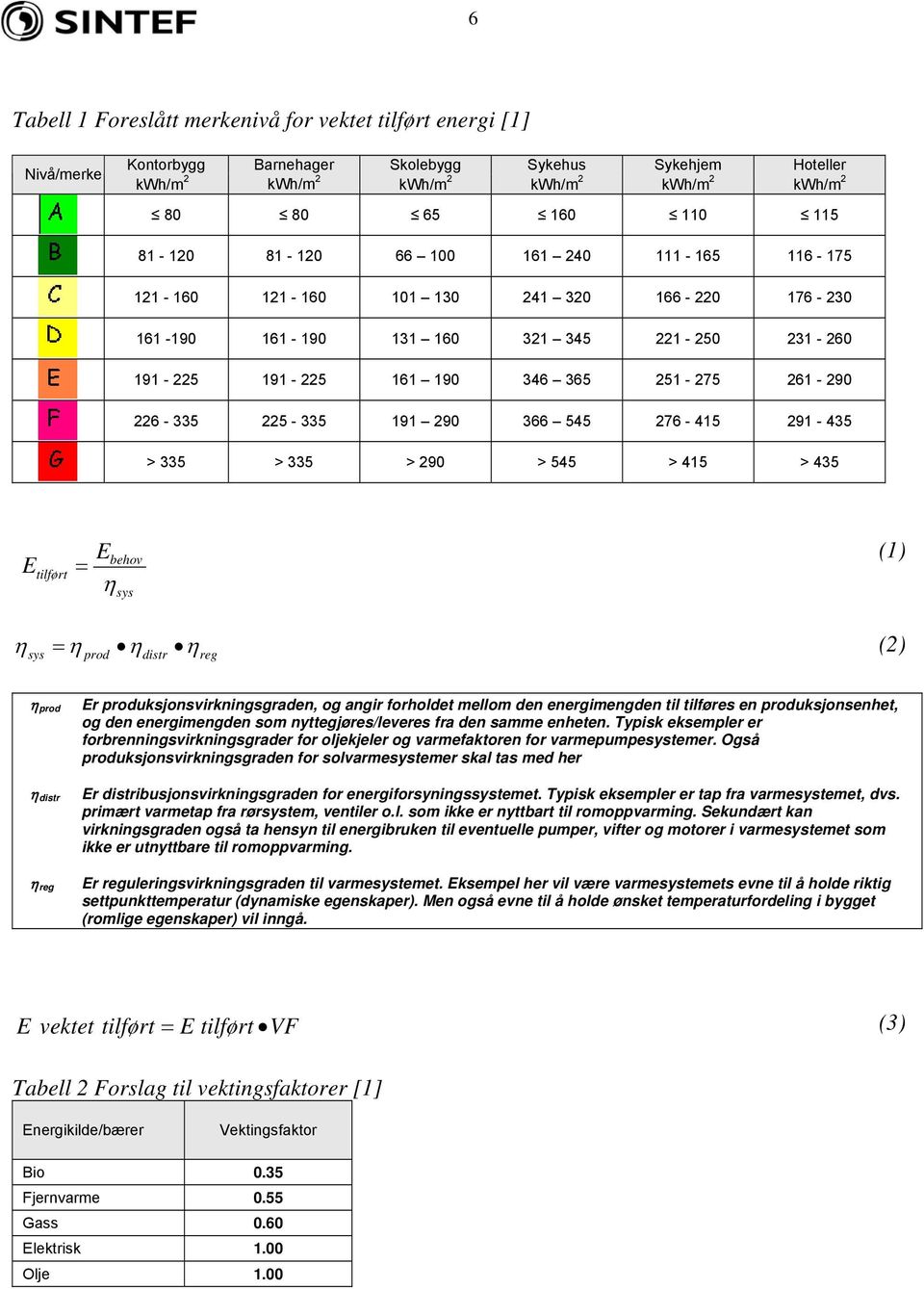 225-335 191 290 366 545 276-415 291-435 > 335 > 335 > 290 > 545 > 415 > 435 E tilført = E η behov sys (1) η sys = η prod η distr η reg (2) η prod η distr η reg Er produksjonsvirkningsgraden, og angir