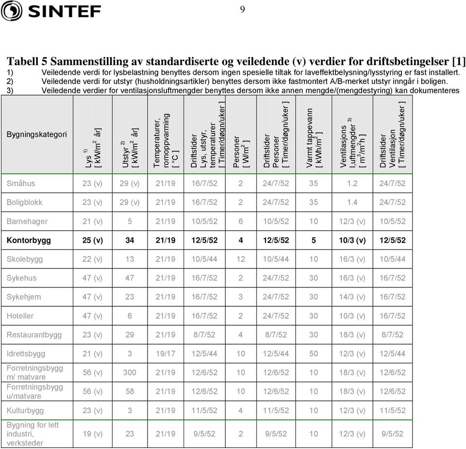 3) Veiledende verdier for ventilasjonsluftmengder benyttes dersom ikke annen mengde/(mengdestyring) kan dokumenteres Bygningskategori Lys 1) [ kw/m 2 år] Utstyr 2) [ kw/m 2 år] Temperaturer,