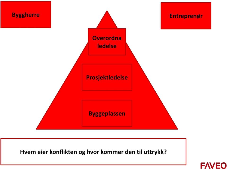 Prosjektledelse Byggeplassen