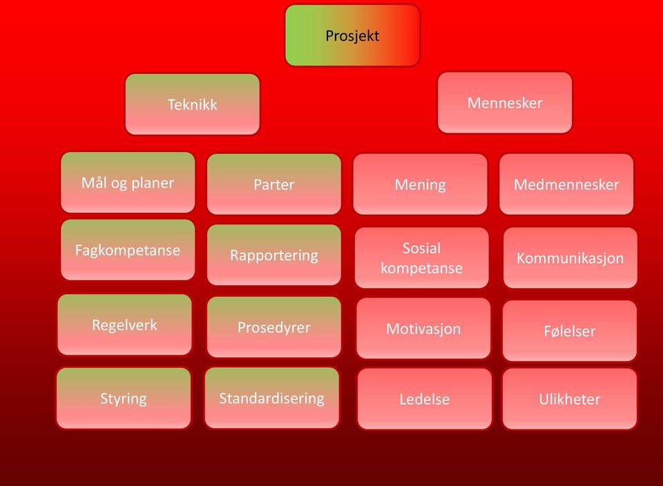 Sosial kompetanse Kommunikasjon Regelverk Prosedyrer