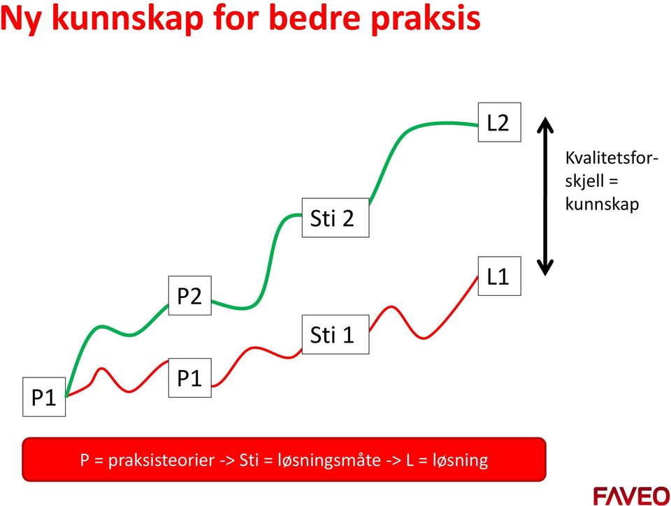 P2 P1 Sti 1 L1 P = praksisteorier