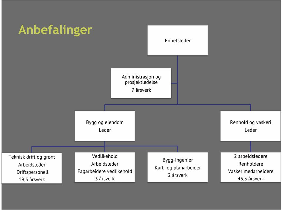 årsverk Vedlikehold Arbeidsleder Fagarbeidere vedlikehold 3 årsverk Bygg-ingeniør