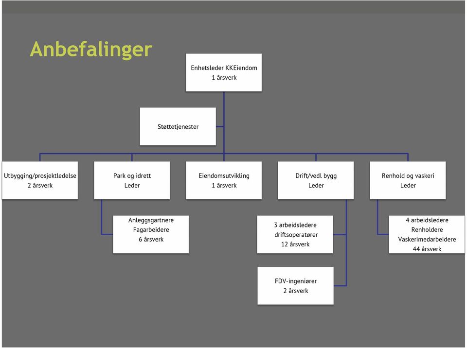 Leder Leder Anleggsgartnere Fagarbeidere 6 årsverk 3 arbeidsledere driftsoperatører 12