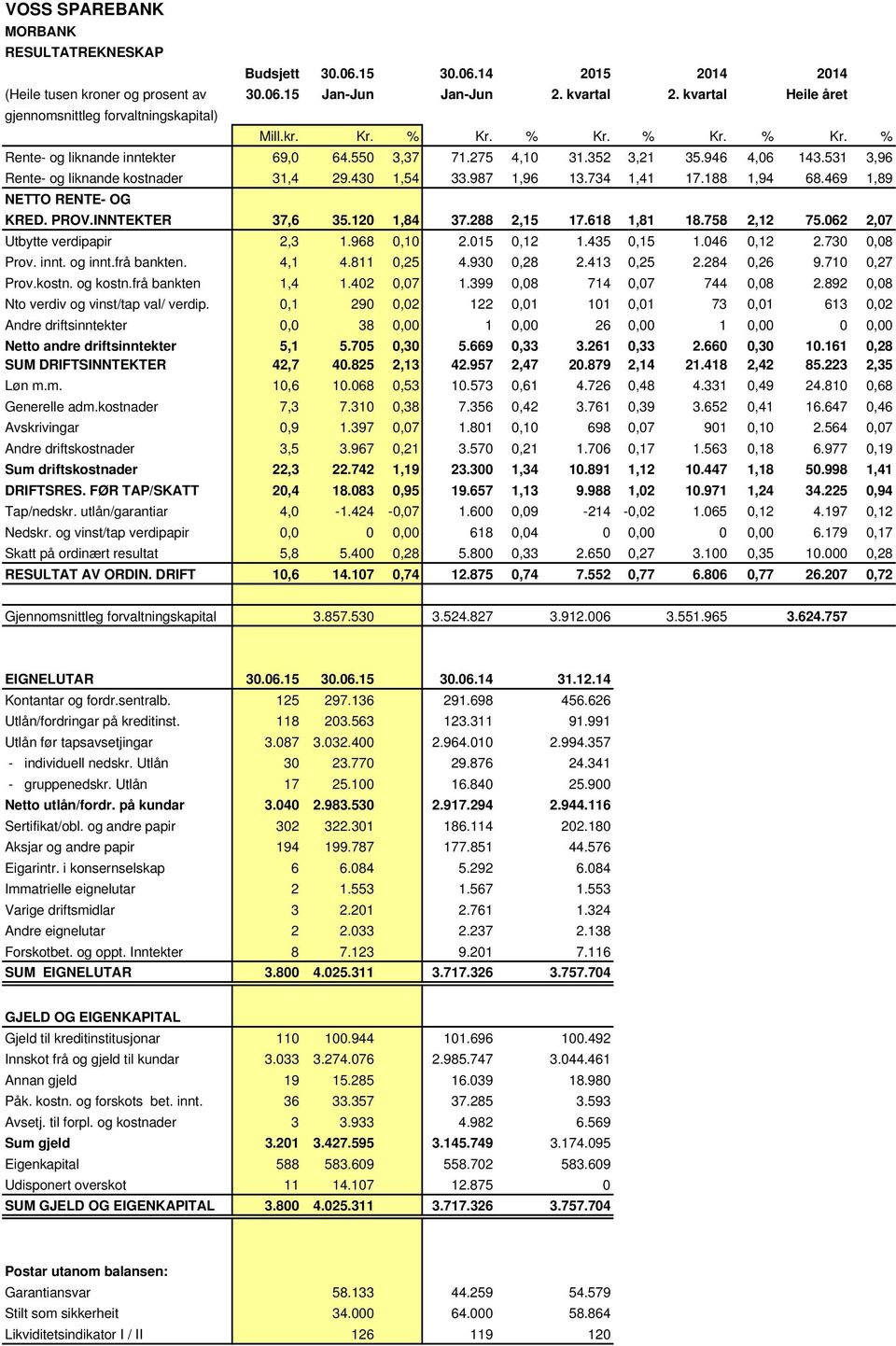 531 3,96 Rente- og liknande kostnader 31,4 29.430 1,54 33.987 1,96 13.734 1,41 17.188 1,94 68.469 1,89 NETTO RENTE- OG KRED. PROV.INNTEKTER 37,6 35.120 1,84 37.288 2,15 17.618 1,81 18.758 2,12 75.